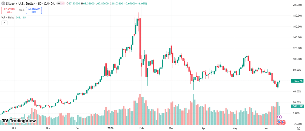Chart with the price of Silver in the last year