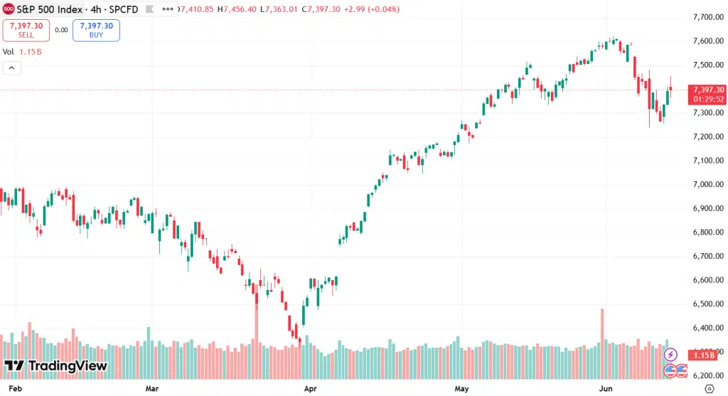 Chart displaying the performance of the S&P 500
