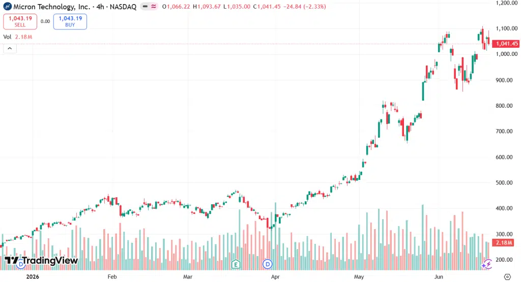 Micron Technologies price in TradingView chart