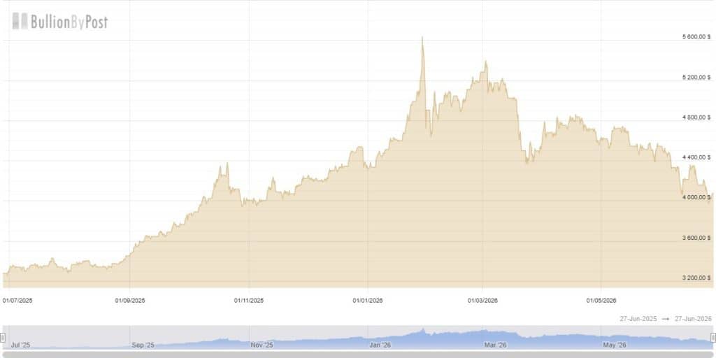 Gold price last year