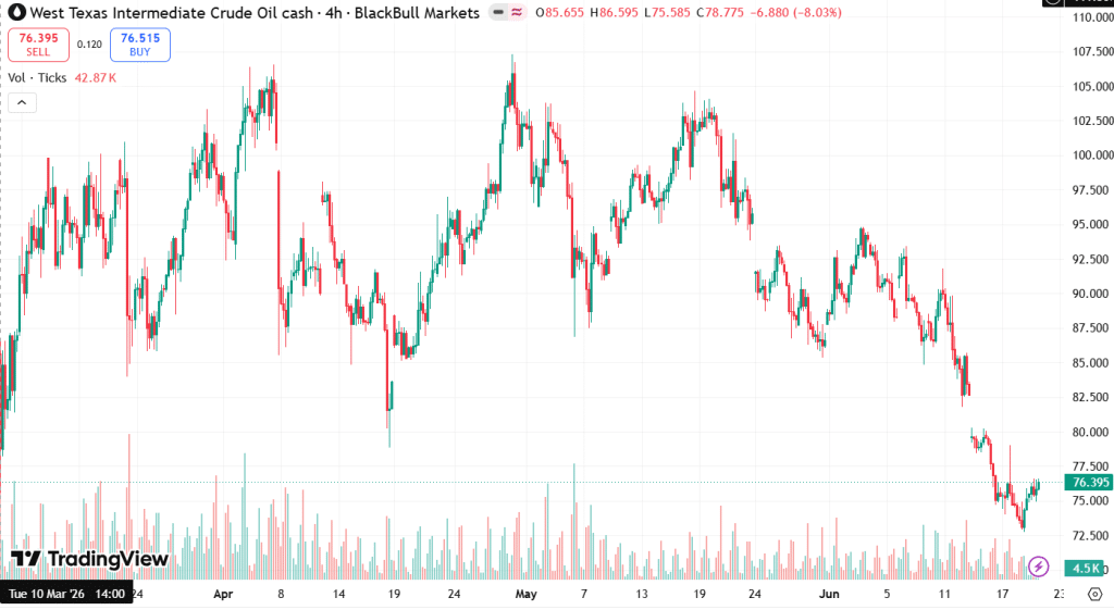 WTI price has fallen in recent days as negotiations continue