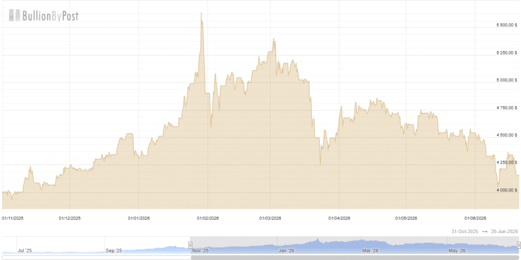 Gold price in recent days