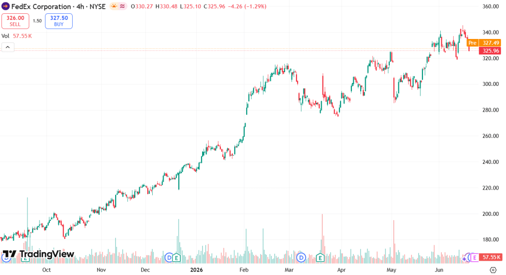Fedex Tradingview Chart