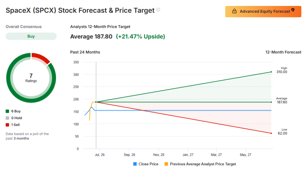Wall Street 12 month price target range 