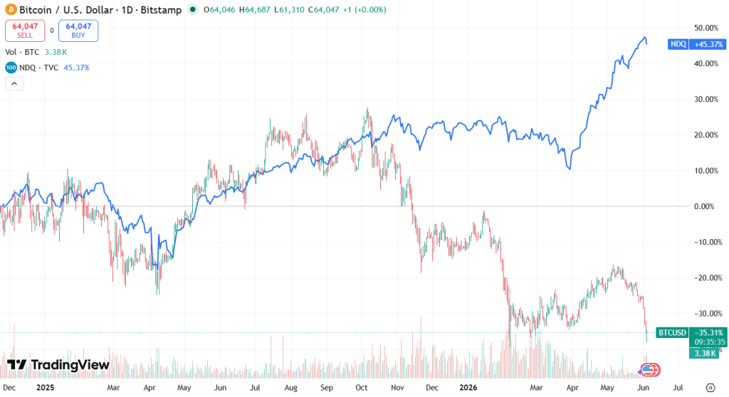 Chart comparing Bitcoin and NASDAQ