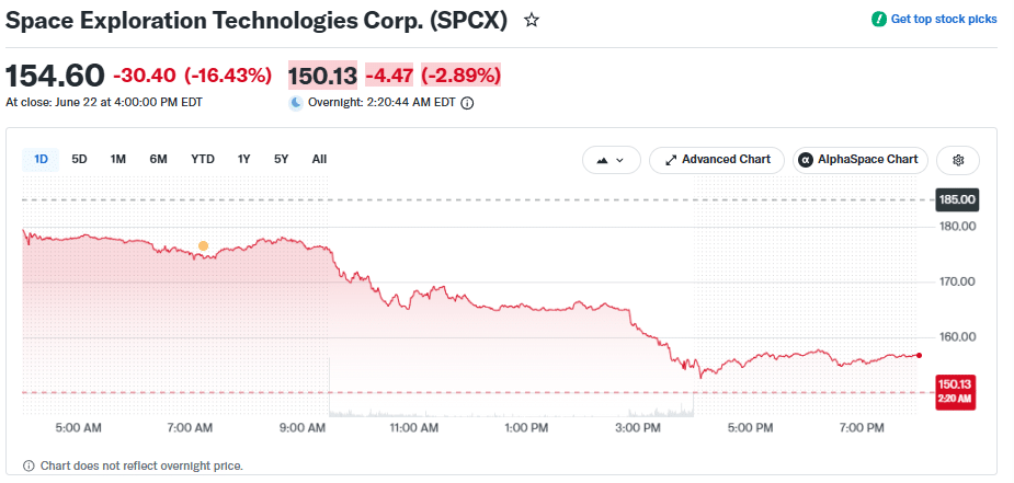 SpaceX intraday price action 