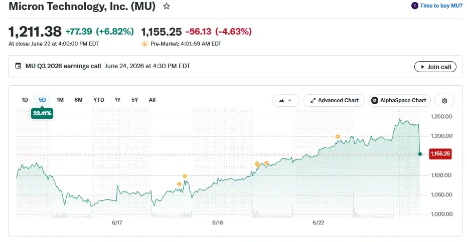Micron Technology (MU) price snapshot and 5-day chart