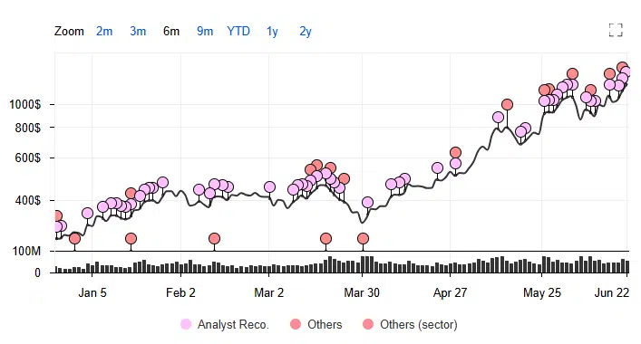Micron price history and recent analyst recommendation changes