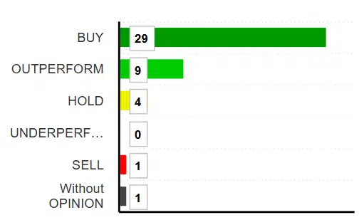 Analyst Consensus Detail for Micron