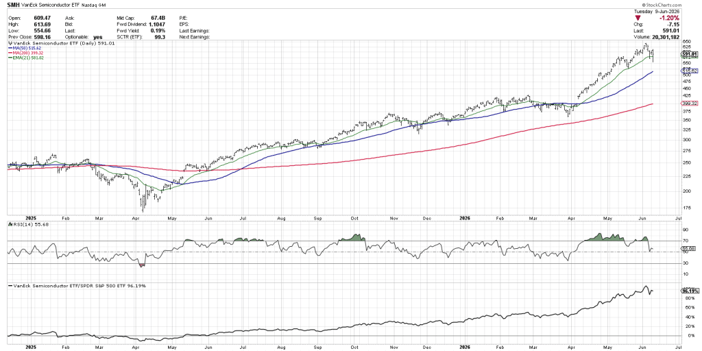 VanEck Semiconductor ETF (SMH) chart 