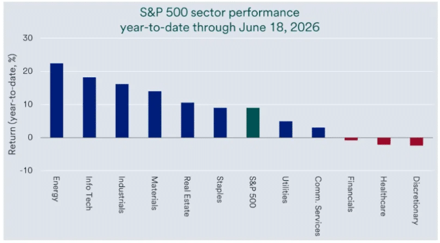  S&P 500 Sector Performance, Year-To-Date Through June 18, 2026