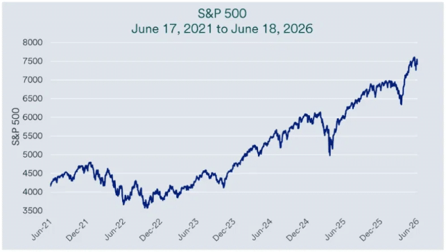 S&P 500 Five-Year Performance, June 2021 to June 2026