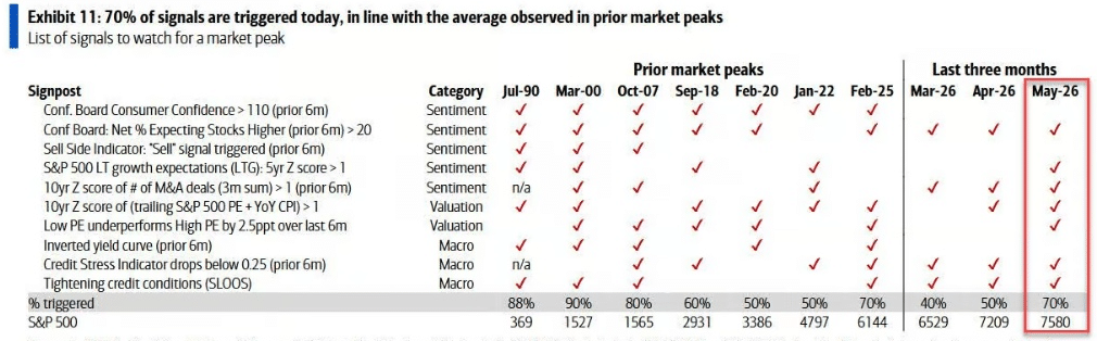 Full BofA signpost exhibit with the 70% trigger reading for May 2026