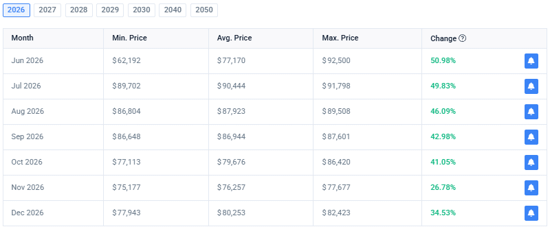 CoinCodex 2026 Bitcoin Price Prediction Table