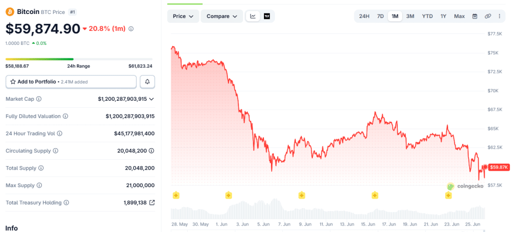 Bitcoin Price Chart June 2026 CoinGecko
