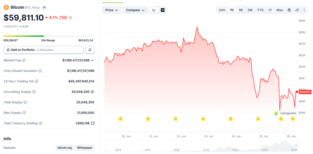Bitcoin (BTC) Price, 7-Day Chart Through June 26, 2026