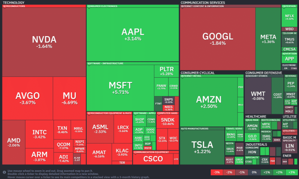 NASDAQ results recent days