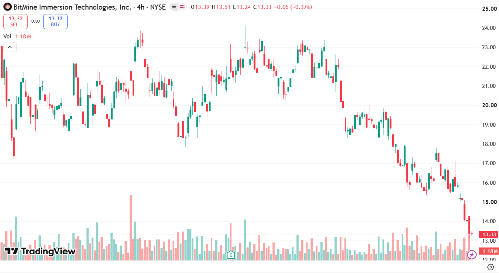 Tradingview chart Bitmine price