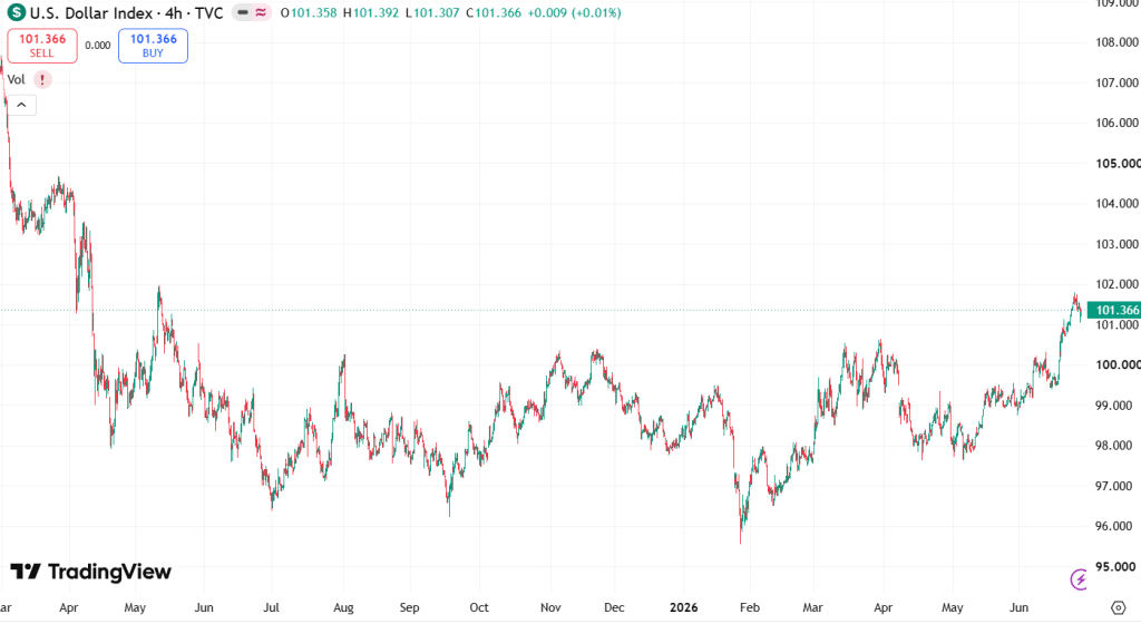 DXY index growing highest level in over a year