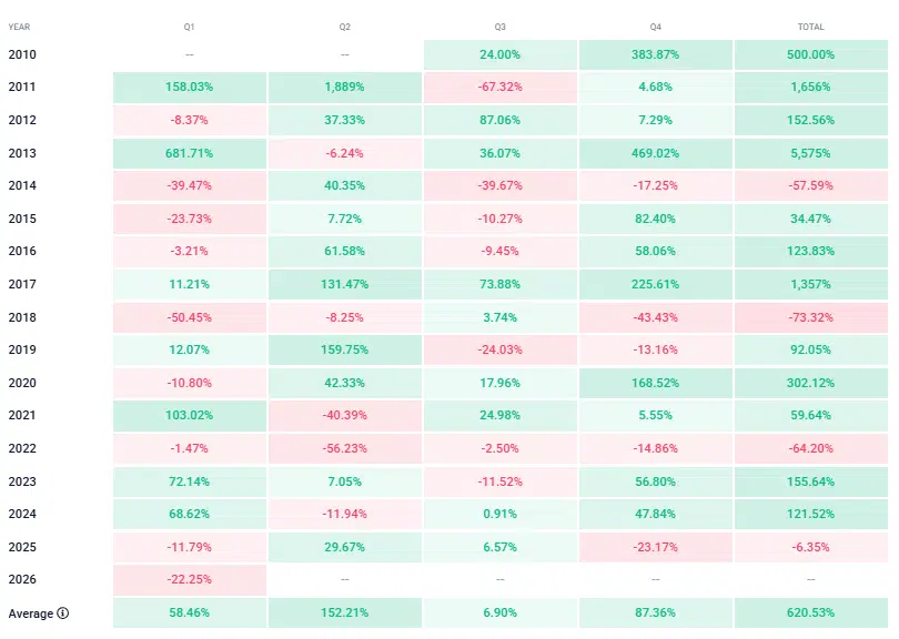 Bitcoin Quarterly Returns by Year, 2010-2026