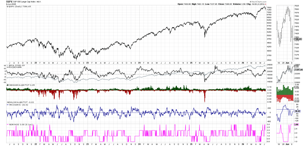 S&P 500 chart showing NYSE breadth indicators 