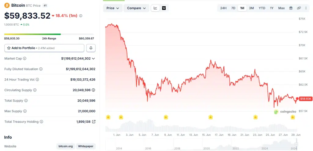 Bitcoin (BTC) Price Chart, Past 1 Month