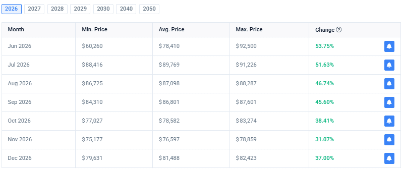  Bitcoin Price Prediction, 2026 Monthly Forecast