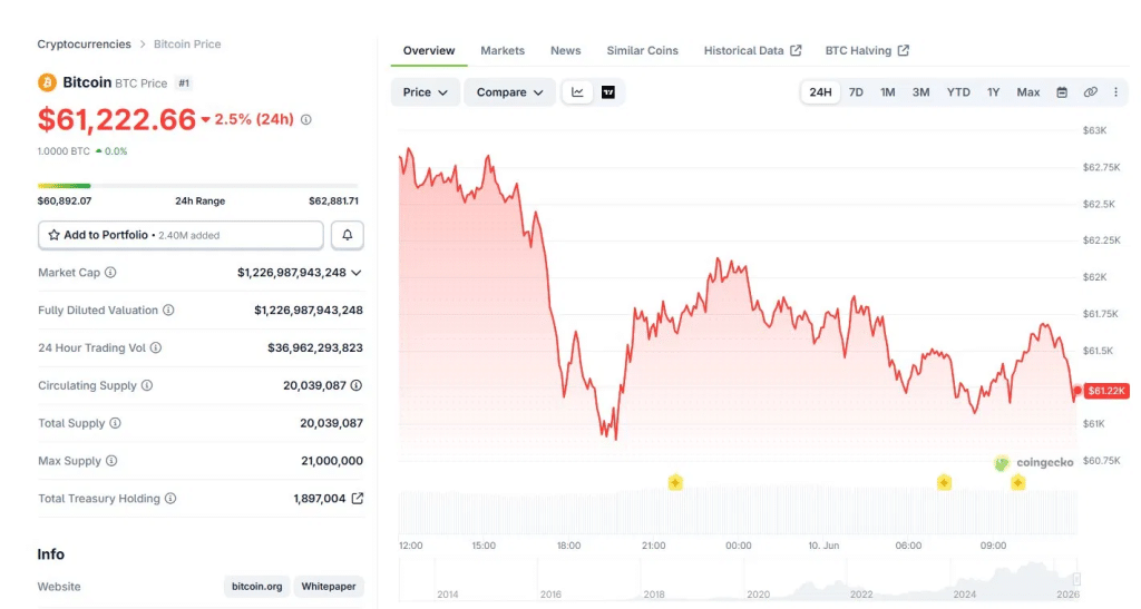 Bitcoin price at $61,222.66