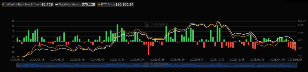 Spot BTC ETF weekly net inflow at -$1.72B