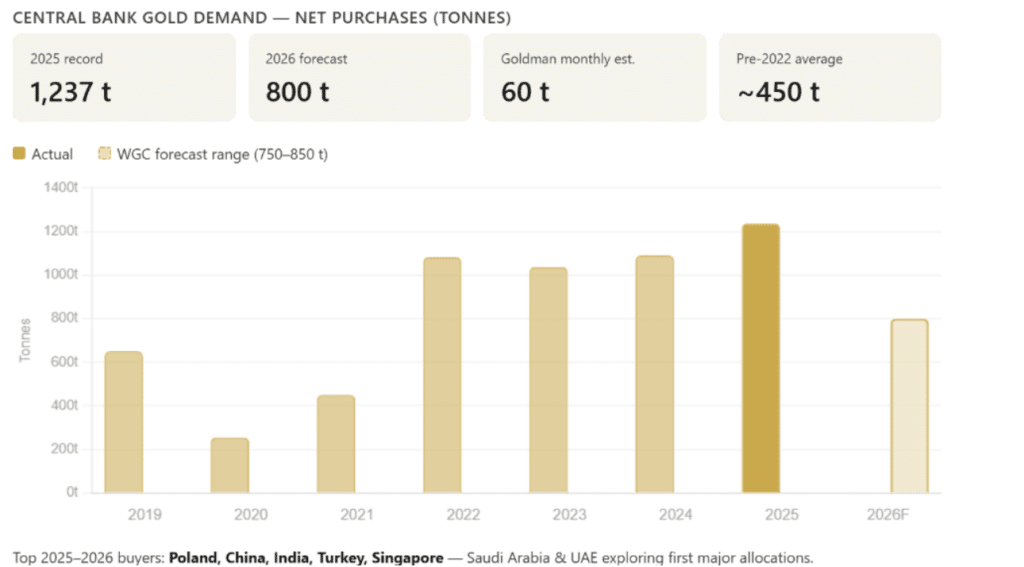 Central Bank Gold Demand net purchases chart, showing 2025 record of 1,237t and 2026 forecast of 800t