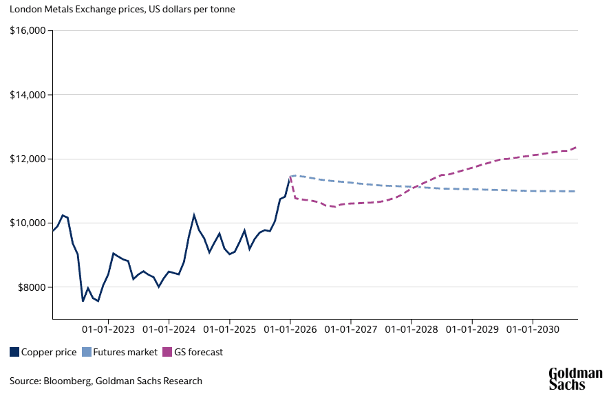Goldman Sachs LME copper price forecast chart showing trajectory from 2022 to 2030 — Bloomberg and Goldman Sachs Research