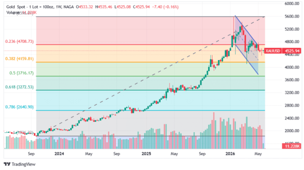 Gold weekly chart with Fibonacci retracement levels, showing descending triangle formation
