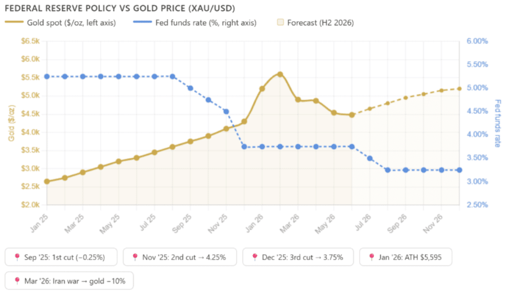 Federal Reserve Policy vs Gold Price chart, showing rate cut timeline and ATH in January 2026