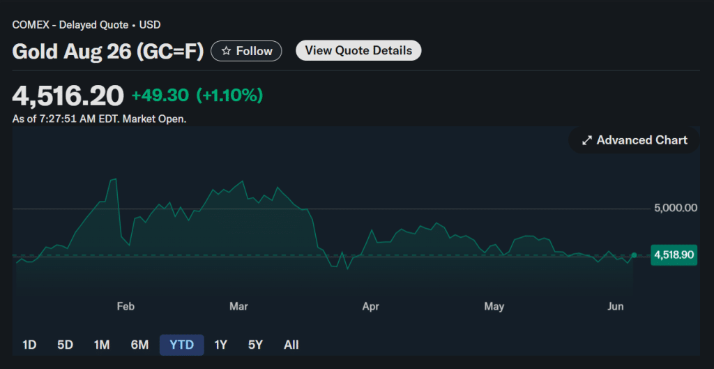 Gold YTD chart showing the January ATH and correction through June