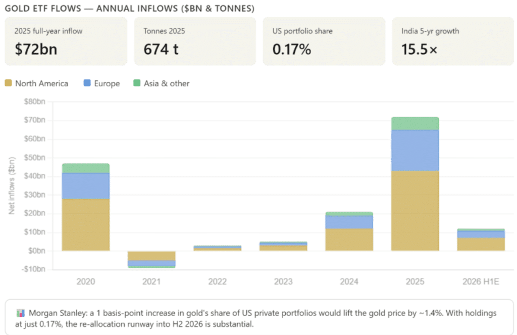 Gold ETF Annual Inflows chart with Morgan Stanley 0.17% portfolio share note