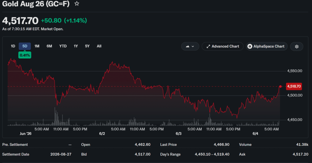 Gold Aug 26 5-day price chart showing current trading around $4,517
