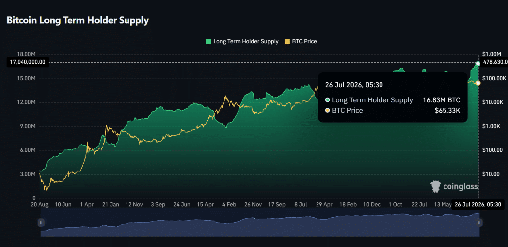 Bitcoin holders long-term supply chart showing Bitcoin accumulation despite BlackRock Bitcoin ETF outflows, rising Ethereum ETF inflows, and growing Ethereum institutional demand.