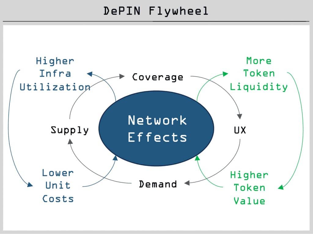 depin flywheel explanation