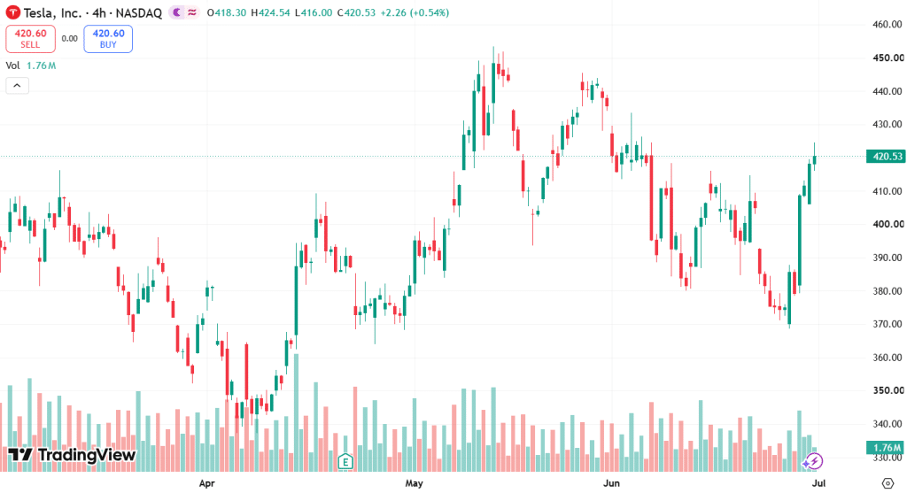 TSLA Price Chart TradingView