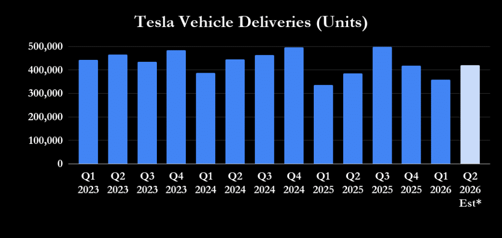 Tesla is ready to show its earnings for Q2 2026