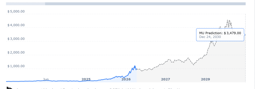 MU STOCK PRICE GRAPH TABLE