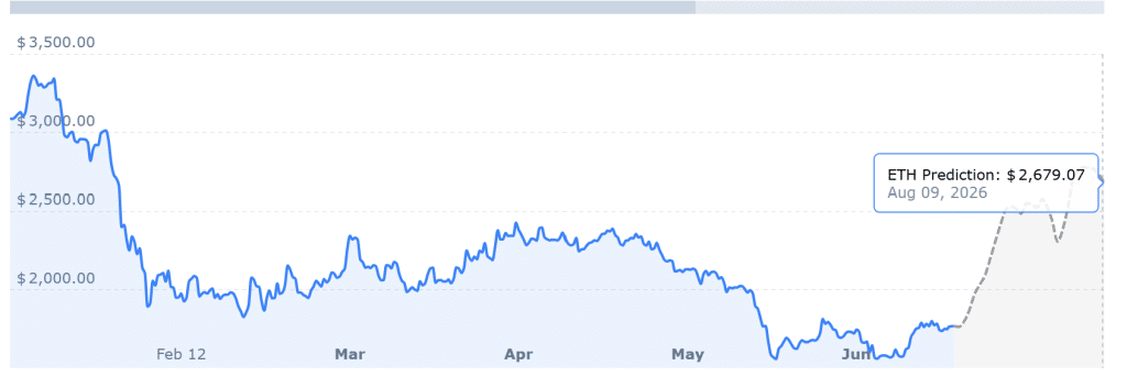 ETH PRICE CHART