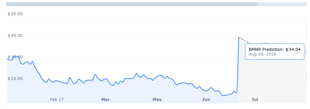 BMNR STOCK GRAPH