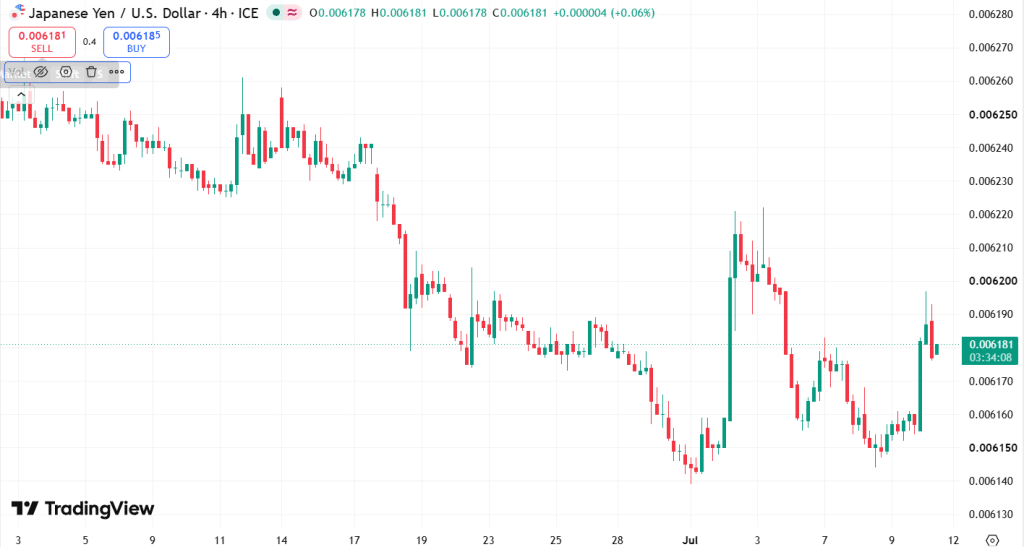 Japanese YEN/USD chart