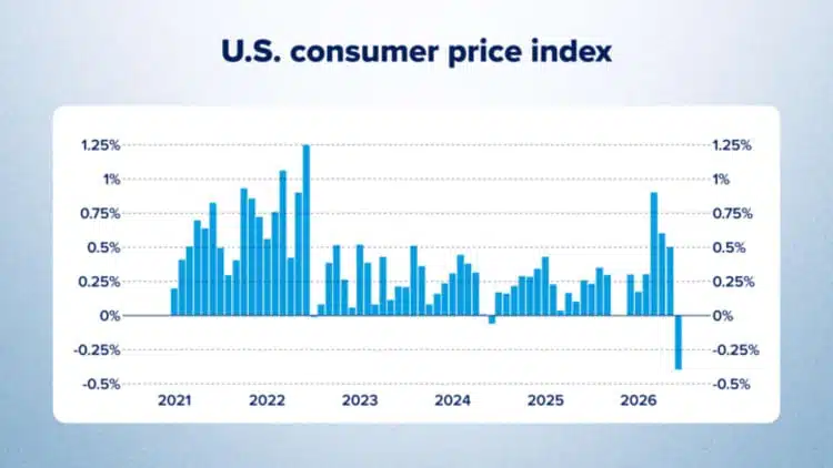 Inflation CPI consumer prices