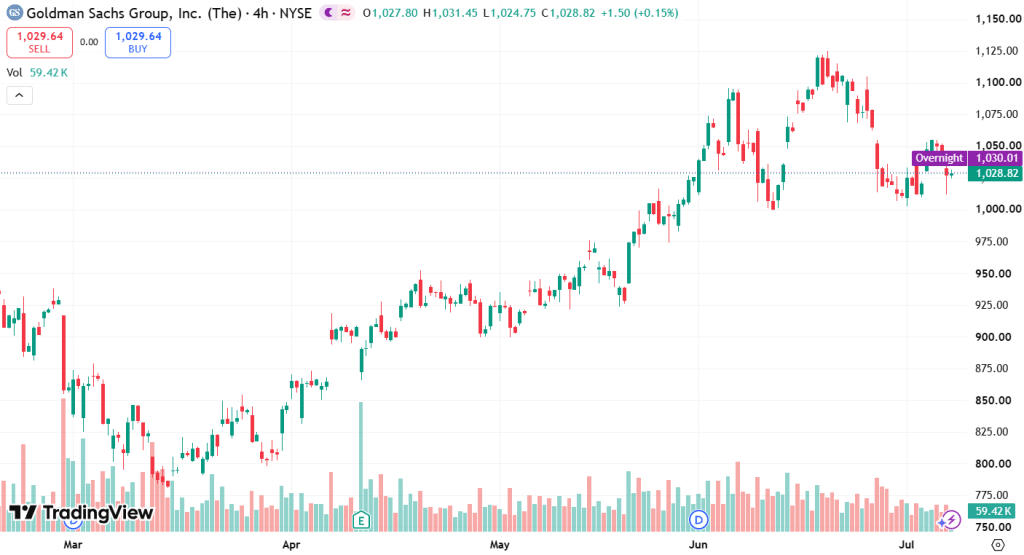 Goldman Sachs stock price