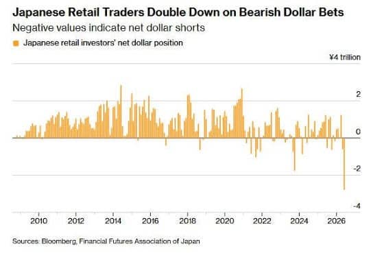 Japanese traders bearish on USD