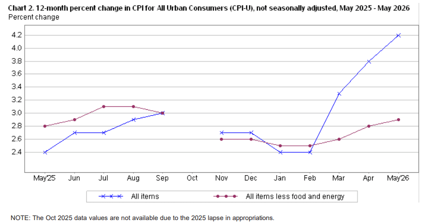 CPI data inflation in US