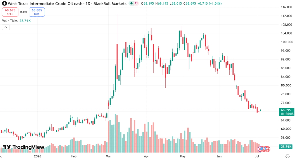 Price WTI Oil falling