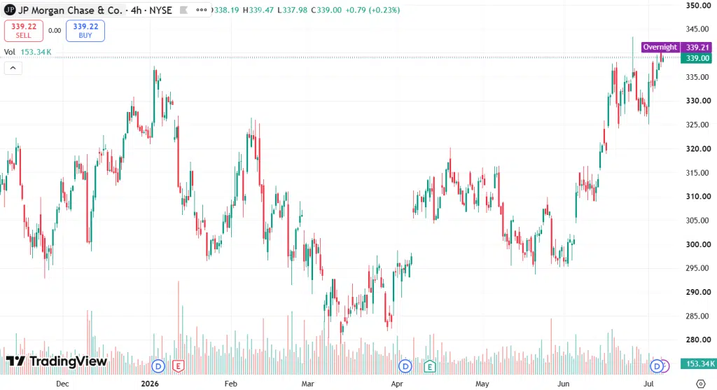 TradingView Price Chart JPM